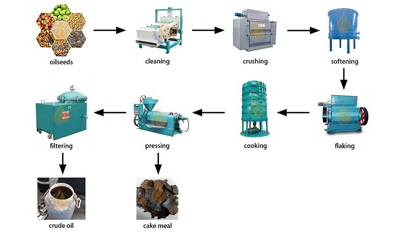 Oil Pretreatment and Press Line Process