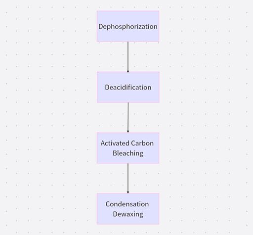 Oil Refining Pross