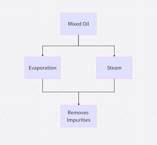 Steam Removes Impurities Process