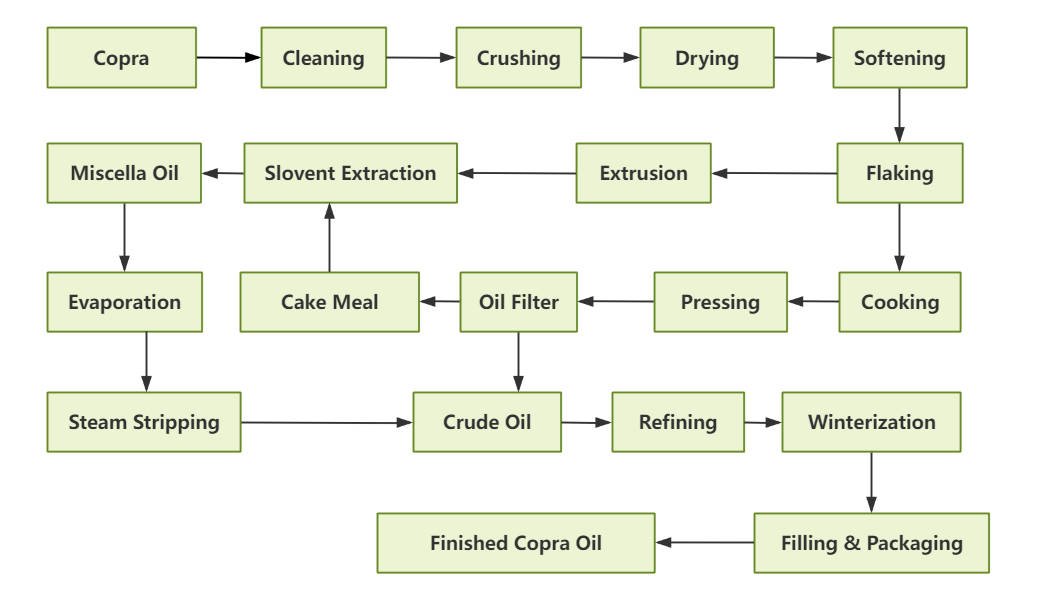 Coconut Oil Manufacturing Process With Flowchart