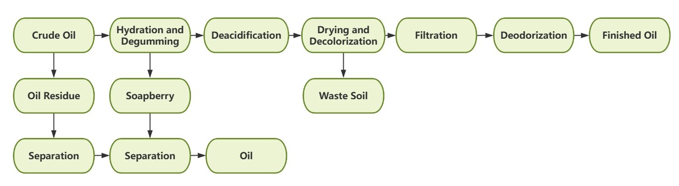 Small Batch Type Edible Oil Refinery Process