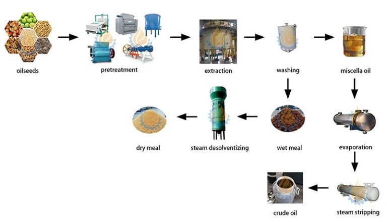 Solvent Extraction Plant Process - Guance Machinery