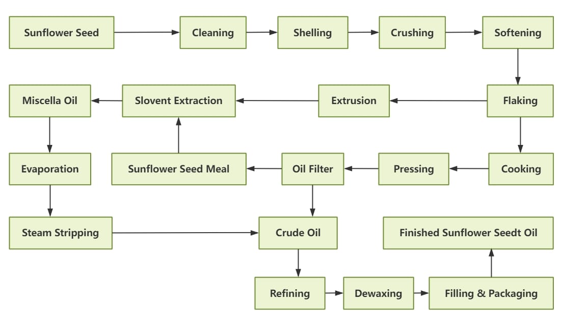 Sunflower Seed Oil Processing Plant - Guance Machinery