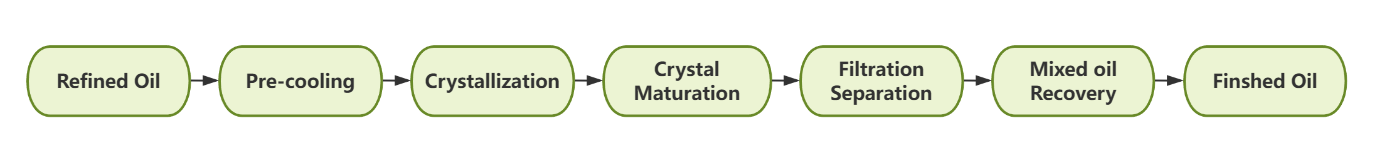 Winterization Dewaxing Plant Process