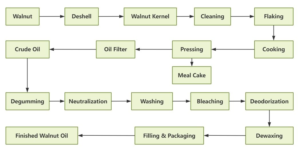 Walnut oil processing plant steps