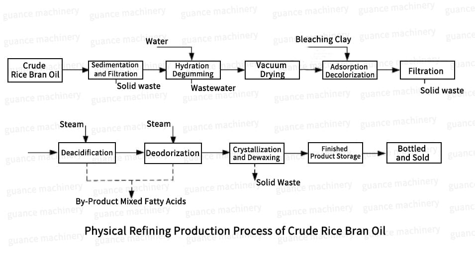 Physical Refining Production Process of Crude Rice Bran Oil