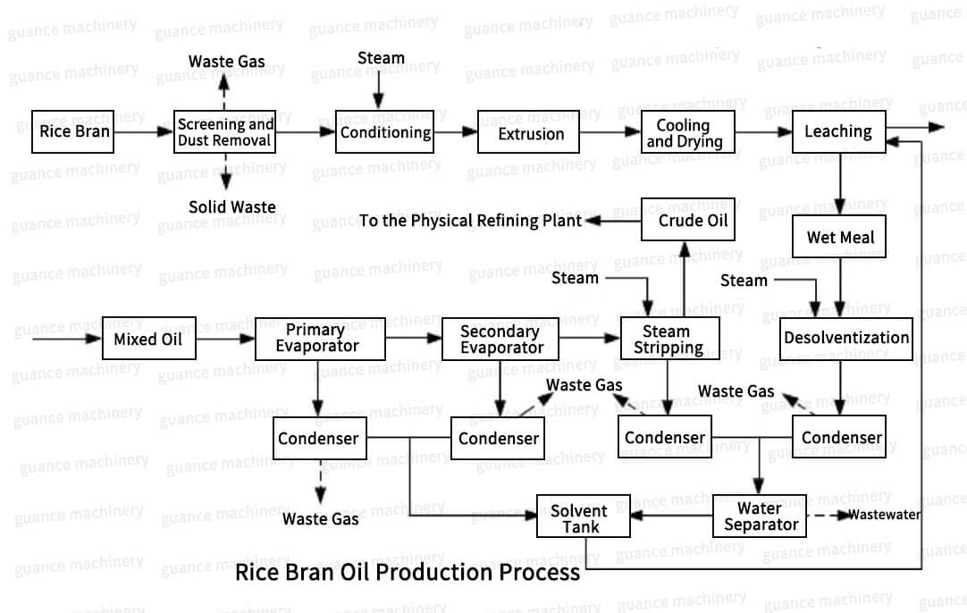 Rice Bran Oil Production Process