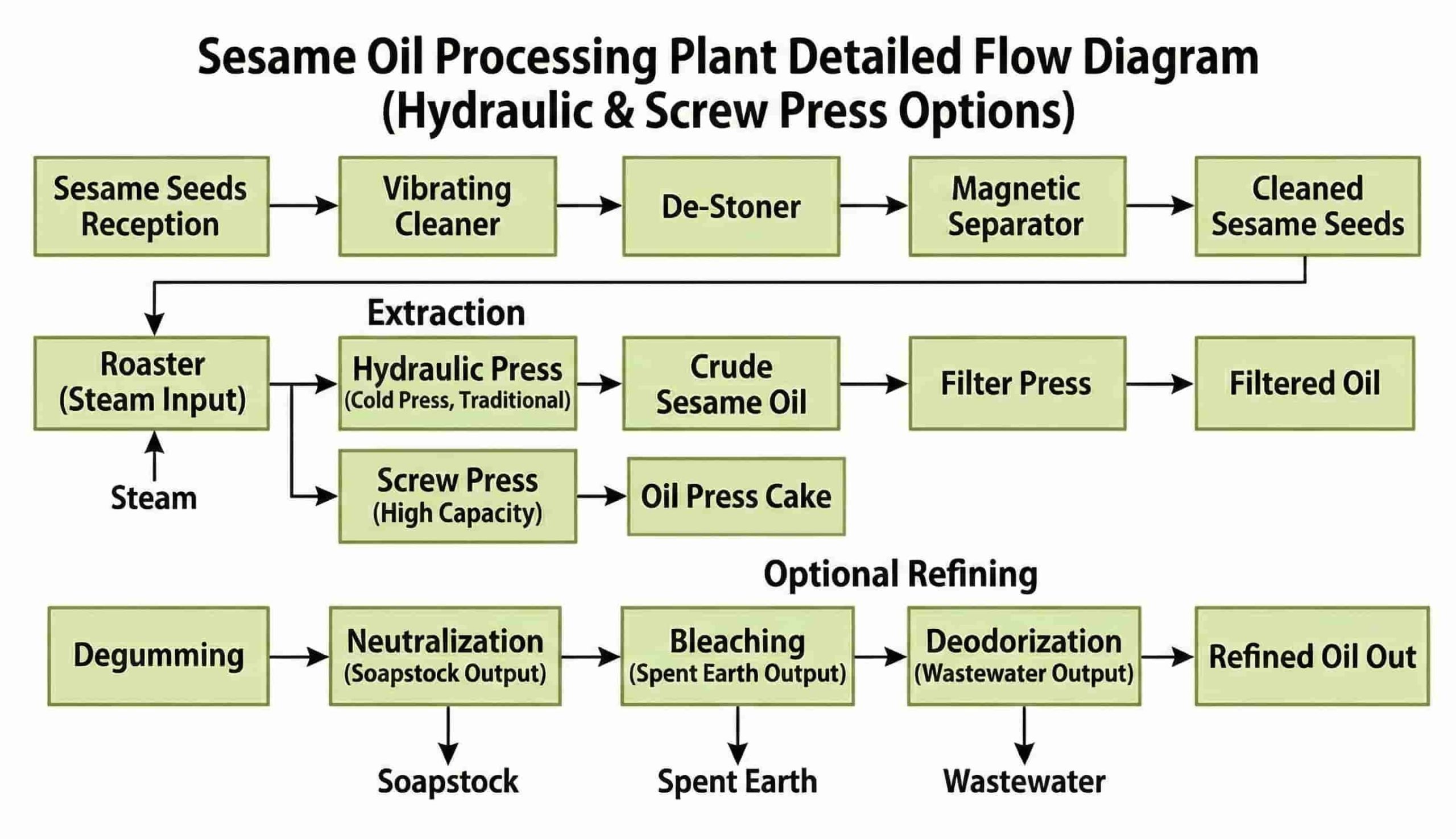 Sesame Oil Production Process