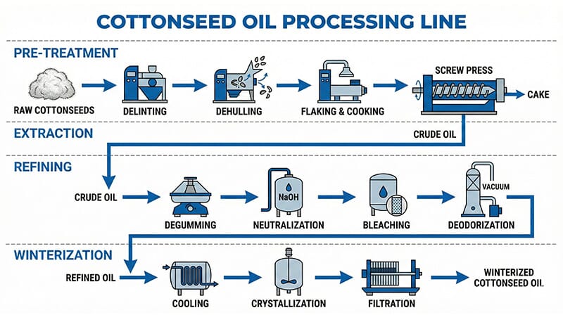 Comprehensive Cottonseed Oil Processing Plant Workflow Specification