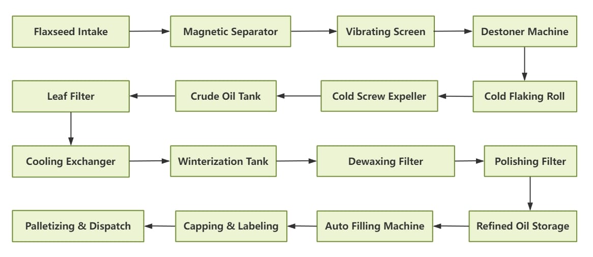 Flaxseed Oil Processing Line Flowchart