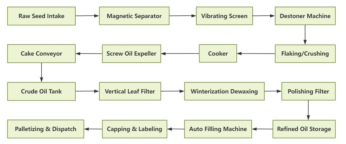 Complete 4x4 Process Flow Chart for Mustard Oil Processing Plant: From Cleaning to Bottling.
