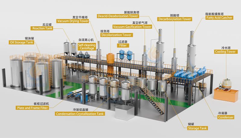 Fully Continuous Oil Refining Plant Annotated Diagram