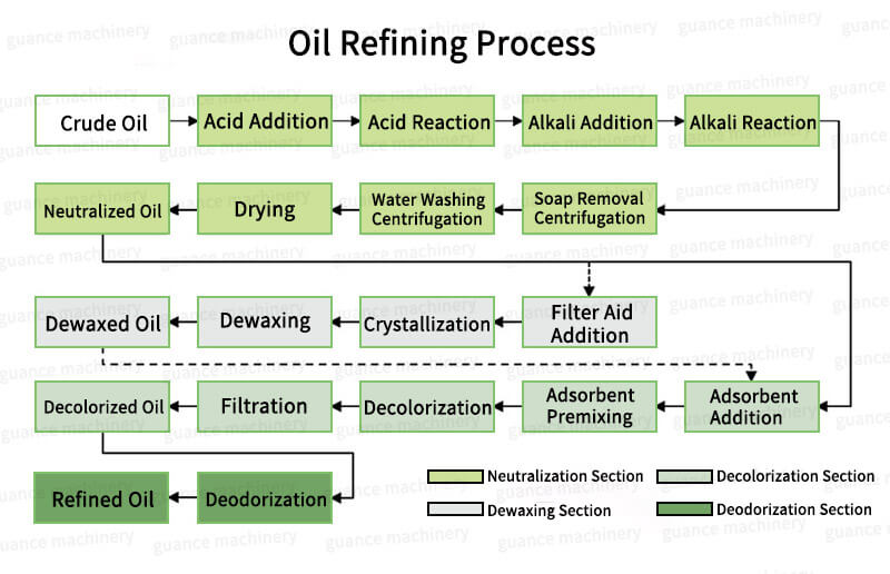 Fully Continuous Oil Refining Process