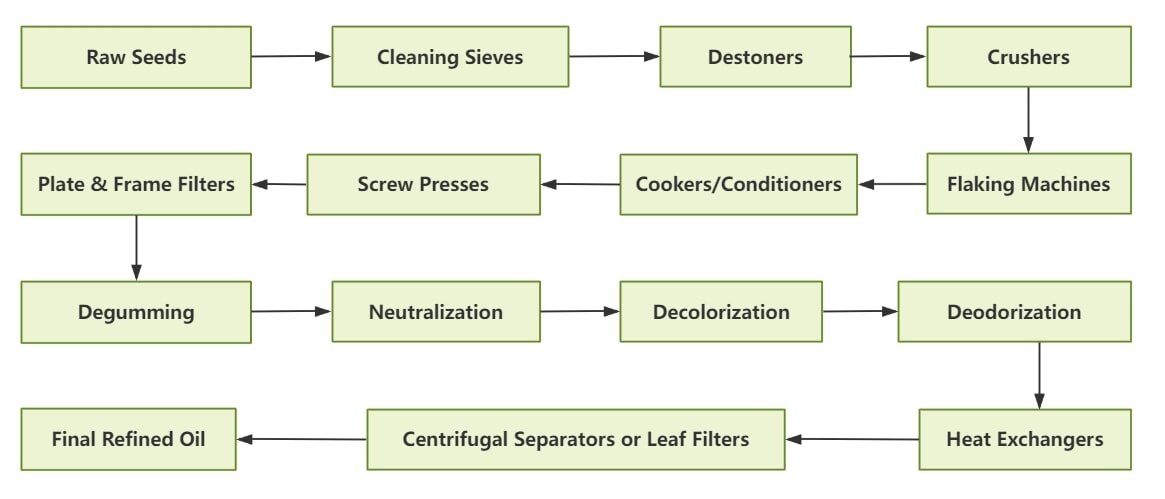 Tea Seed Oil Production Process
