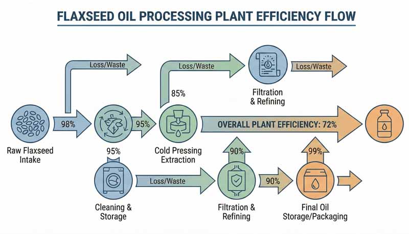 Flaxseed Oil Processing Plant Efficiency Diagram