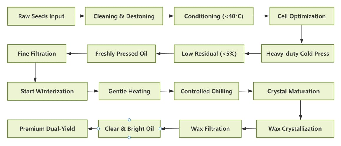Amaranth Seed Oil Processing Line FlowchartAmaranth Seed Oil Processing Line Flowchart