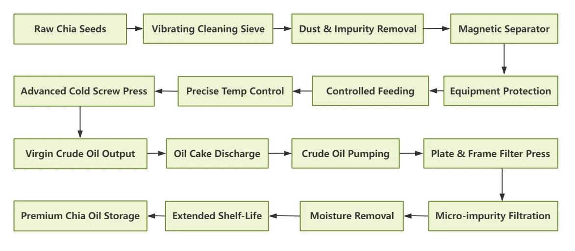 Chia Seed Oil Processing Line Flowchart