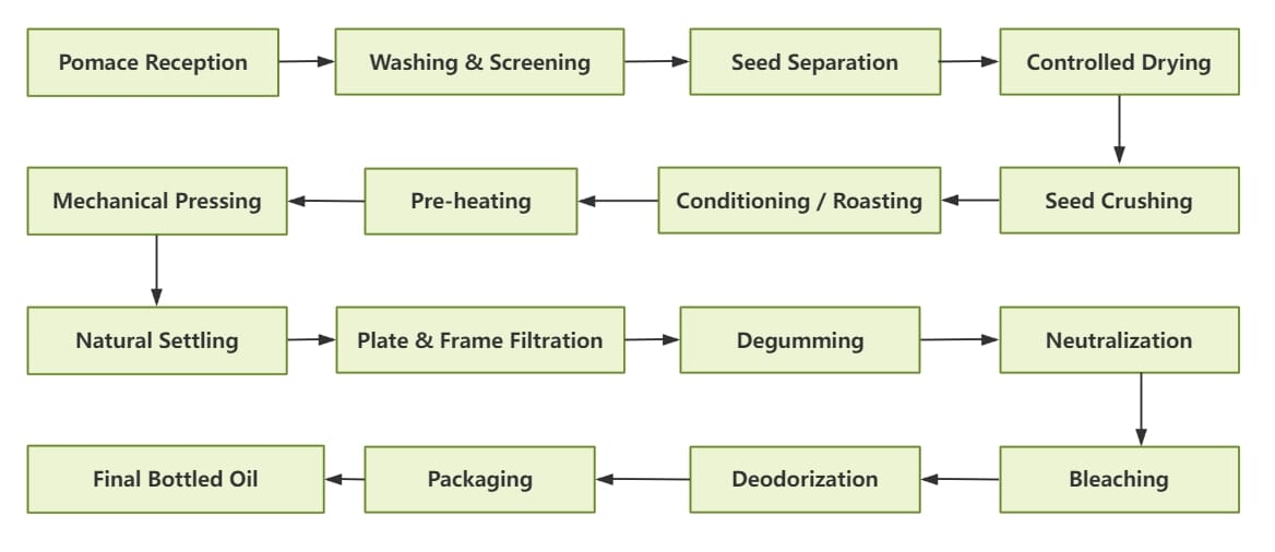 Technical flowchart of a grape seed oil processing plant, covering separation, drying, pressing, and full refining.