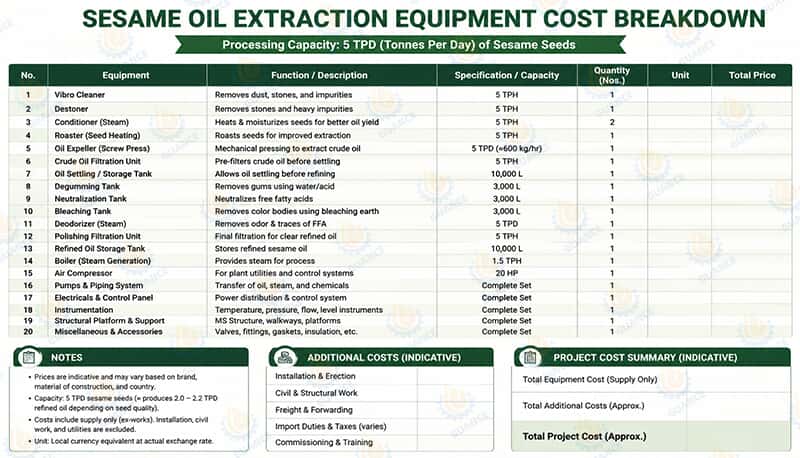 Sesame Oil Extraction Equipment Cost Breakdown