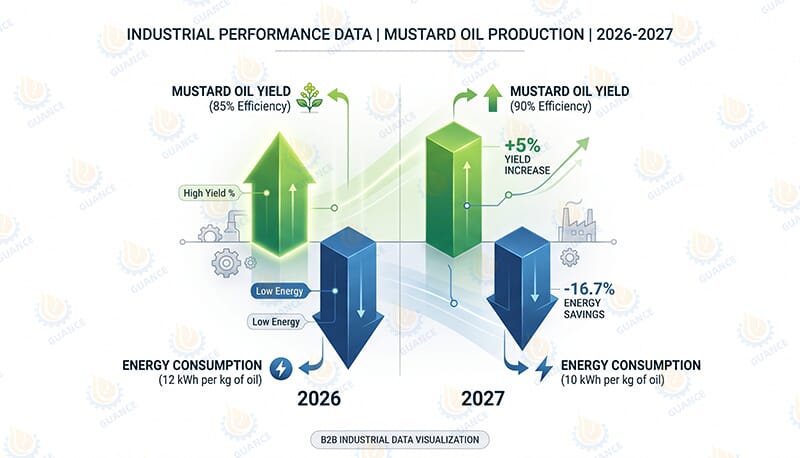 Comparison chart of mustard oil yield and energy consumption