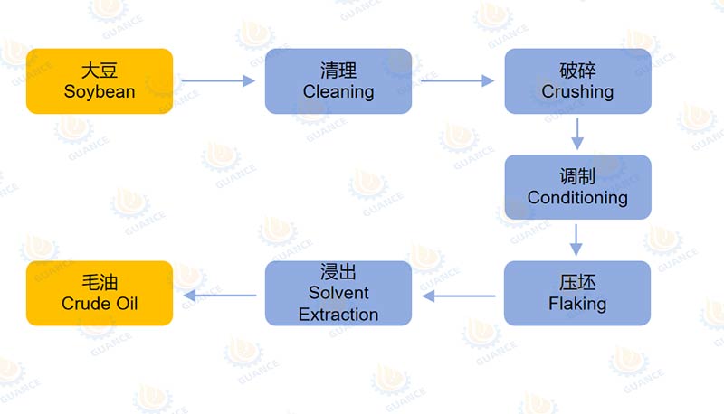 Soybean-extraction-process