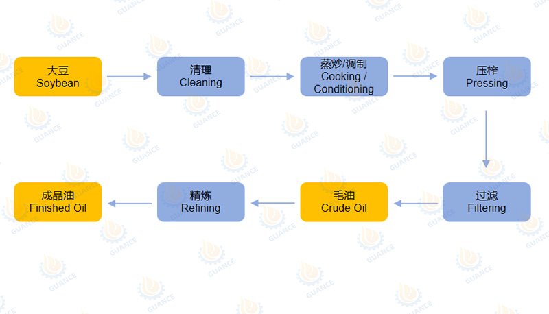 soybean oil pressing process