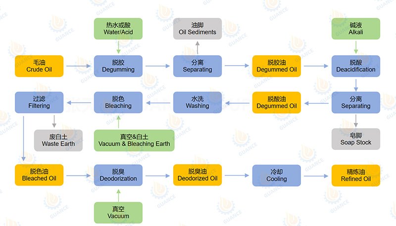 edible oil batch refining flow